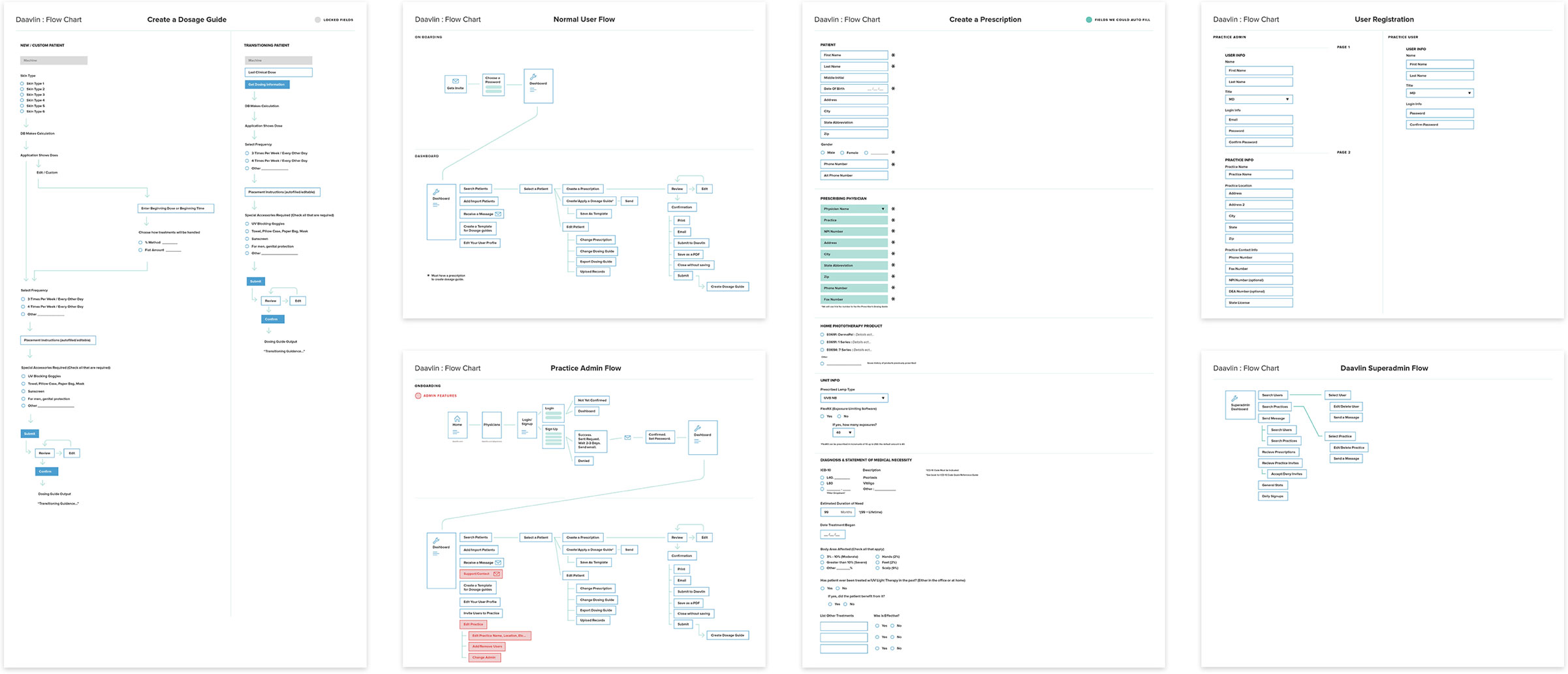 Flow charts diagramming the flow of information in the Daavlin app